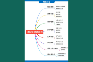 供应链管理